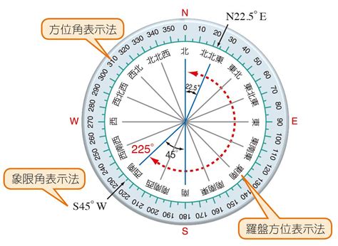 羅盤方位法|羅盤方位